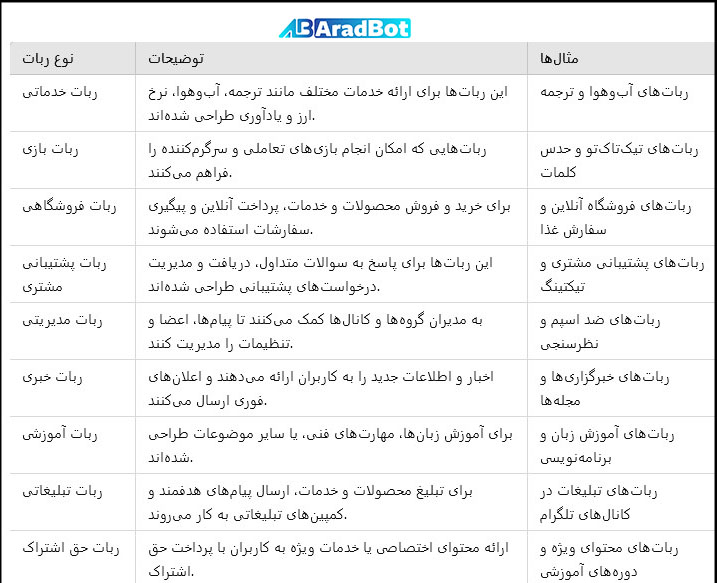 9 انواع ربات های تلگرام